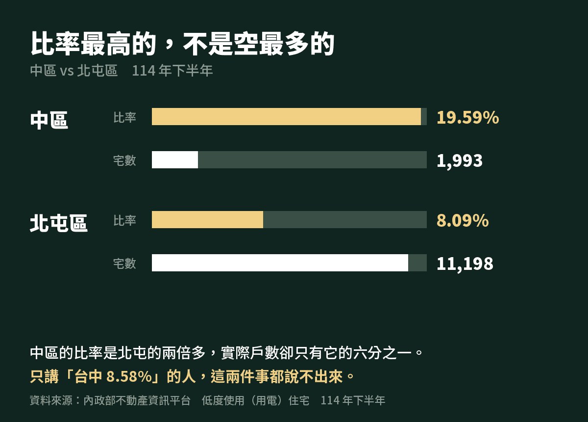 中區比率 19.59% 但只有 1,993 宅;北屯區比率 8.09% 卻有 11,198 宅