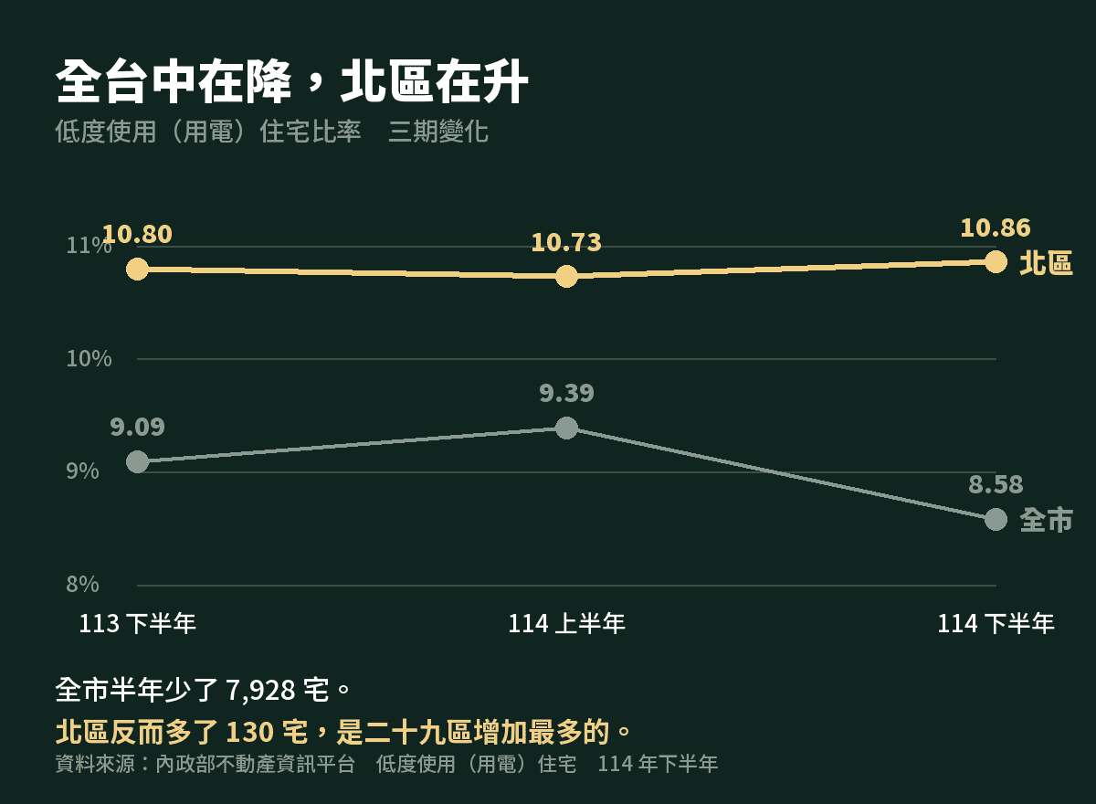 台中低度使用住宅比率三期變化:全市由 9.09% 降至 8.58%,北區逆勢由 10.80% 升至 10.86%
