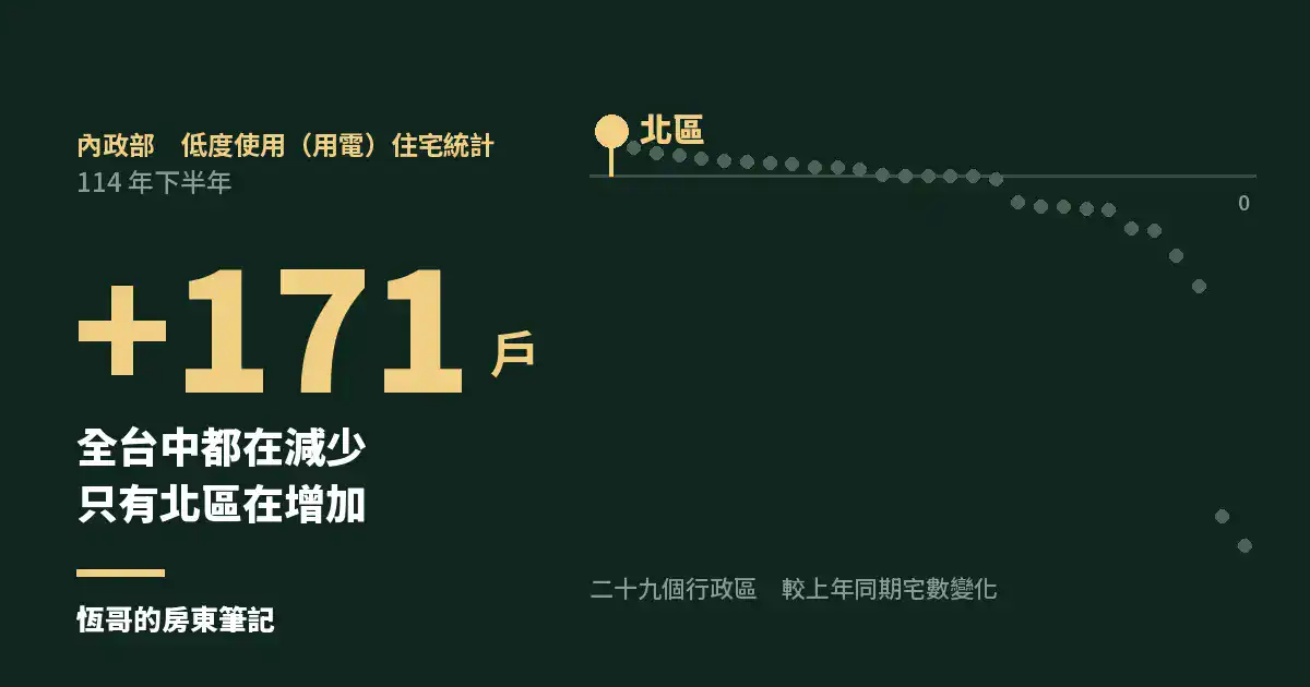 台中空著的房子一年少了三千多戶，只有北區在增加